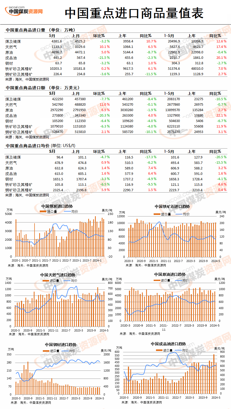 图说数据 | 中国重点商品进口总览（202405）_中国煤炭资源网