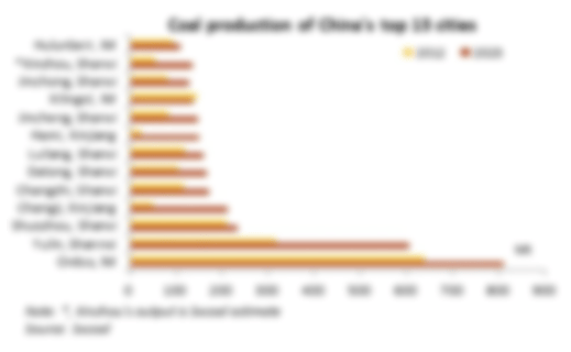 China has 13 cities with coal output exceeding 100 Mt annually_sxcoal.com