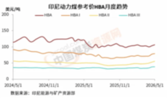 5月上半月印尼动力煤参考价全面上调_煤炭资源网