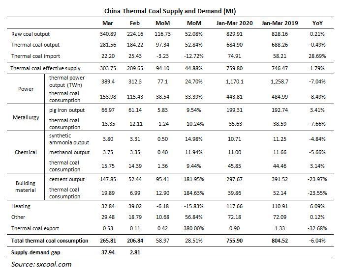 China Apr thermal coal market: downside continues amid slack season ...