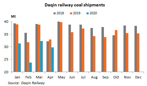 Daqin Apr coal shipments down 9.5% on yr - Sxcoal