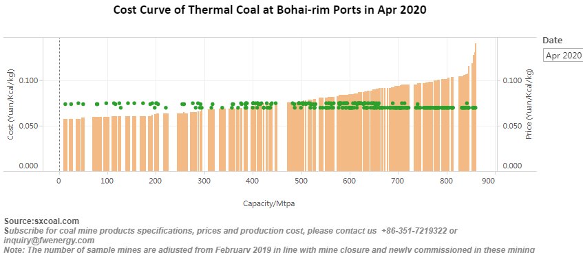 Chinese coal mines' cost curve and profitability analysis in Apr - Sxcoal