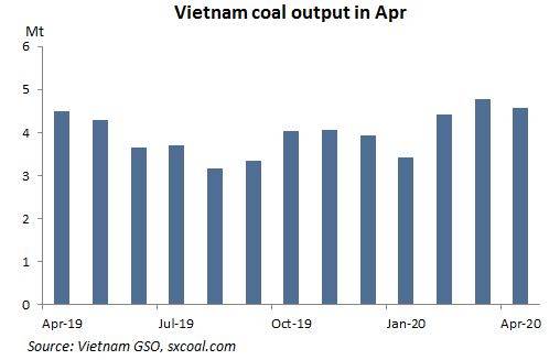 Vietnam Apr coal output dips 4.61% on mth - Sxcoal