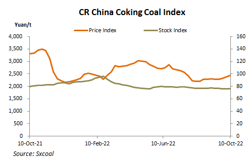 Weekly China coking coal market analysis and forecast - Sxcoal